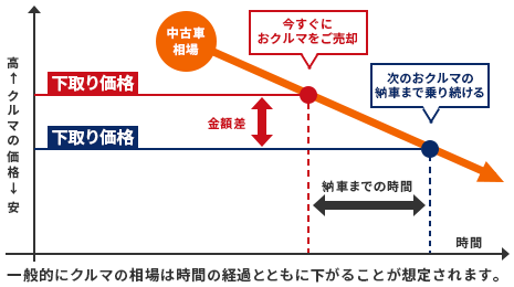 買取り価格と下取り価格の違い